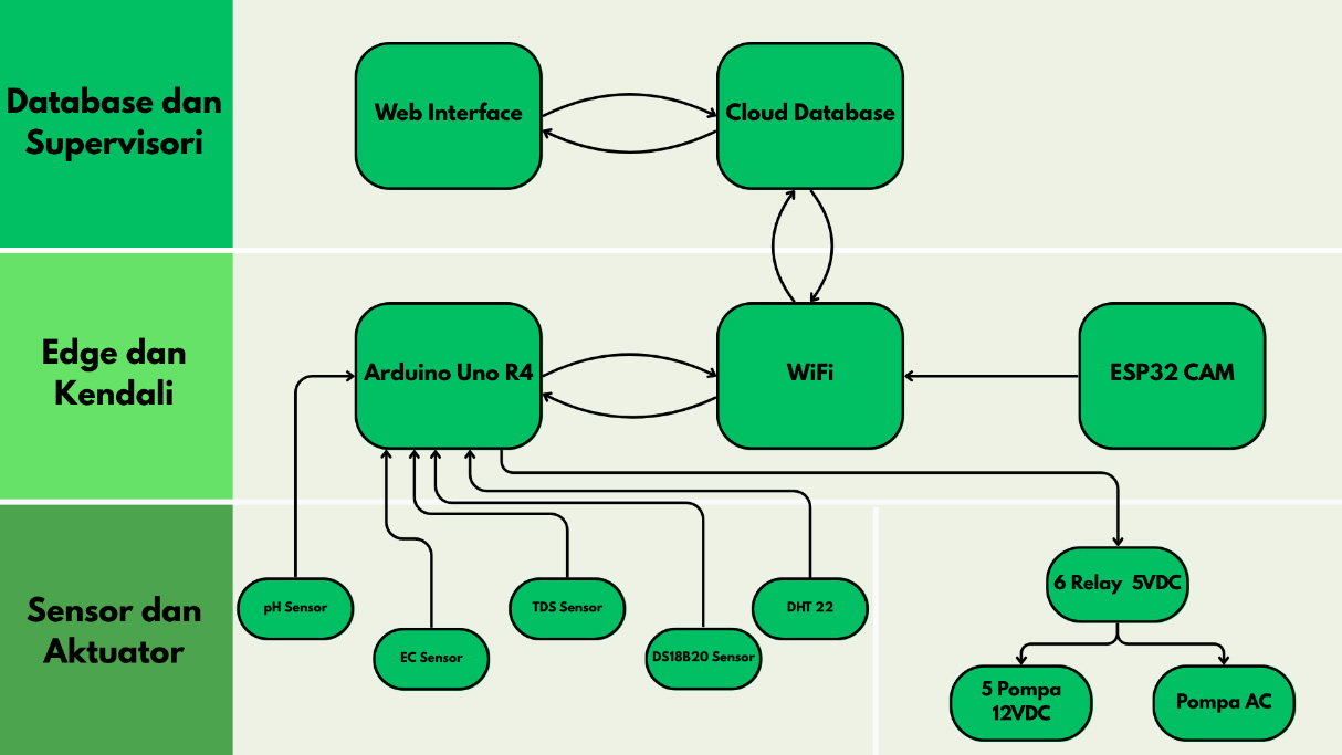 Diagram Blok